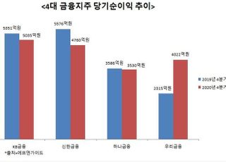 금융지주 4분기 실적 전망 ‘먹구름’…실적방어 한계 봉착?