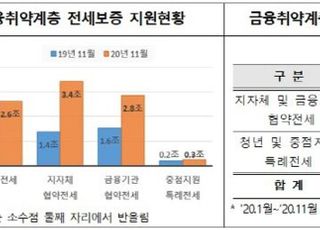 주금공 "올해 금융취약계층에 9.2조 전세보증지원"