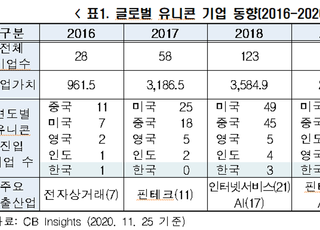 전경련 “韓 유니콘기업 한계 명확…성장세 더뎌”