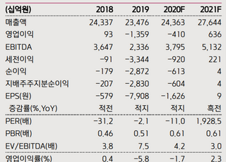 "LG디스플레이, TV수요 강세에 깜짝 실적 예상…목표가↑"-키움증권