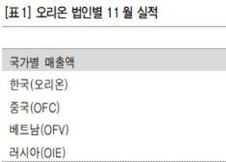 "오리온, 코로나19에도 국내 실적 양호…투자매력↑"-유안타증권