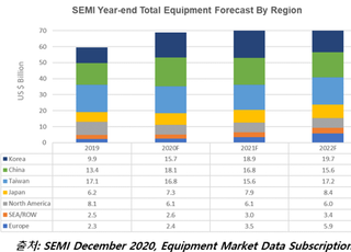 SEMI “올해 반도체 장비 최대 매출 기록 전망”