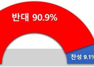 기업 91% 중대재해법 반대…"처벌 과도하고 예방효과 없어"