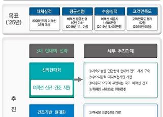 연안여객선, 평균 선령 10년 이내로 줄인다