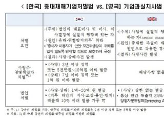 한경연 “국내 산업재해 처벌 최고 수준...중대재해법 효과 의문”