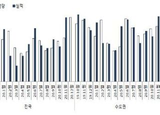 전세 수급 불안에 12월 아파트 입주경기 지수, 조사 이래 최고치