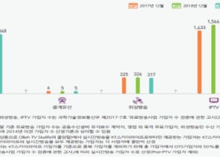 유료방송 가입자 3381만…IPTV, 전체 가입자 과반 상회