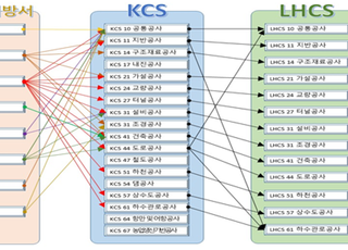 LH 전문시방서, 국가건설기준에 맞춰 ‘LHCS’로 개편