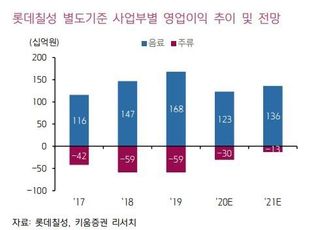 “롯데칠성, 펀더멘털 개선 기대감 강해져...목표가↑”-키움증권