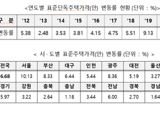 2021년 표준단독주택 공시가격 18일부터 열람