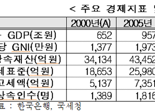 한경연 “상속세 부담 가중 심화…세제 개편해야”