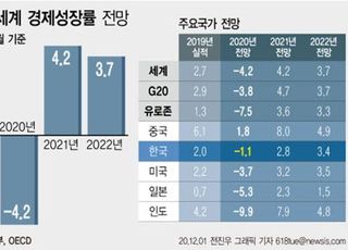 [2021 경제정책] 내년 경제성장률 3.2%…‘코로나 불확실성 극복’ 가능할까