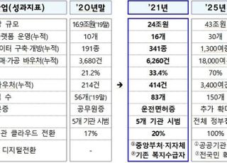 [2021 경제정책] 5G·6G·AI 기술개발 총력…뉴딜 정책금융 17조 투입