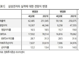 “삼성전자, 메모리 가격 변화 초점...목표가↑”-한화투자증권