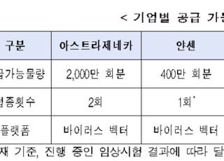 정부, 내달까지 화이자‧얀센‧모더나 백신 계약 체결 추진