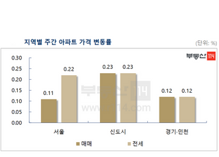 [주간부동산시황] 서울 아파트값, 4주 연속 상승폭 확대