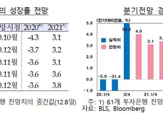 한은 "美, 올해 코로나19에 역성장…내년엔 3%대 성장할 것"