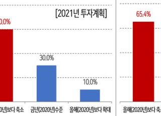 경총 "기업 10곳중 9곳, 내년 긴축경영 및 현상유지"