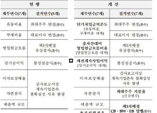 거래소, 코스닥 투자주의환기 종목 세부 선정기준 공개