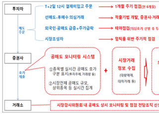 거래소, 불법공매도 전담 조직 신설…시장조성자는 공매도 일부 금지