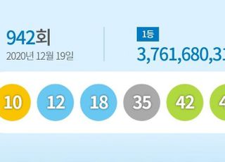 로또 942회 1등 ‘10, 12, 18, 35, 42, 43’...보너스 ‘39’