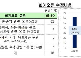 금감원 "회계오류 일시비용처리로 심사회피…모니터링 강화할 것"