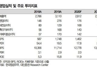 “한국항공우주, 국내 항공사업 재편 기대감...목표가↑”-대신증권