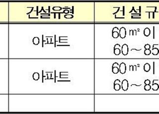 국토부, 파주운정·오산 '공공지원 민간 임대주택' 사업자 공모