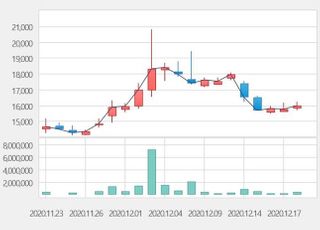 [특징주] 예스24, 485억원 규모 카카오뱅크 주식 처분 결정에 약세