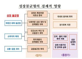 한은 “코로나19에 실물-금융 괴리, 성장불균형 심화”