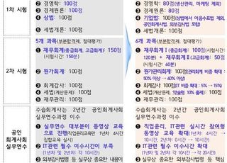 2025년부터 공인회계사 시험 확 바뀐다…"IT·직업윤리 비중 ↑"