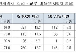 하도급 거래, 아직도 30%는 '구두 계약'…기한 내 미지급 건도 증가