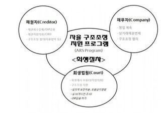 쌍용차 '신의 한수' ARS…법정관리 유예하며 채무 동결