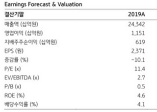 "KT, 거리두기 격상으로 인터넷 환경 개선 수혜볼 것"-KB증권