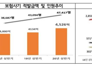 SNS 보험사기 모집글에 1020 몰렸다…상반기 보험사기 '역대급'