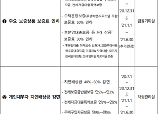 HUG, 전세보증금반환보험 등 주요 보증료 인하 내년 6월까지 연장