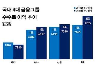 4대 금융그룹, 코로나 반사이익에 6조 수수료 잔치