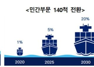 정부 ‘그린쉽-K’ 추진…친환경선박기술로 10년 내 온실가스 70% 줄인다