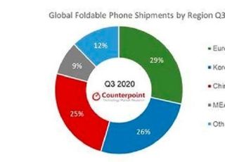 삼성전자, 올해 글로벌 폴더블폰 점유율 73%