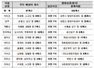 국립공원 연말연시 해넘이·해맞이 행사 전면 금지