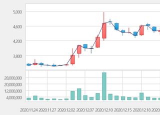 [특징주] 대우건설, 2.9조 규모 신항만 공사 수주에 16%대 급등