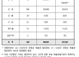 5년간 온실가스 배출권 26억800만원…684개 업체에 할당