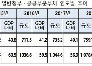 지난해 공공부문 부채 '1133조'…GDP의 60% 육박