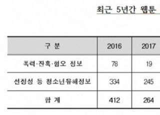 웹툰 선정성·폭력성 민원 5년간 1269건...심의처리 39%