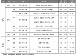 [주간분양] 전국 5836가구 청약 접수, 올해 마지막 분양 물량 주목