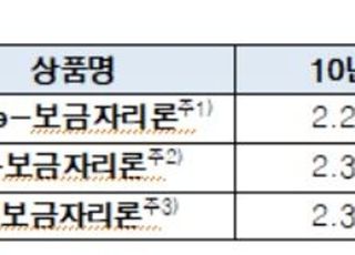 내년 1월 보금자리론 금리 0.1%p 상승…최저 연 2.25%