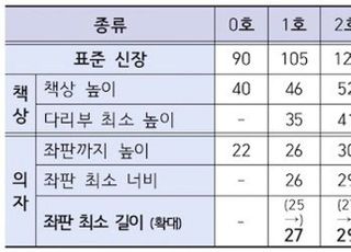 국표원, 체형 커진 학생에 맞는 책상・의자 KS 개정