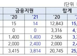 내년 소부장 예산 68%는 ‘R&amp;D’에 올인…1조7000억원 푼다