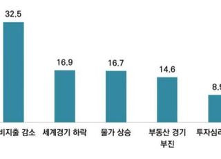 서울시민이 뽑은 내년 경제이슈 1위는 '청년실업·고용'