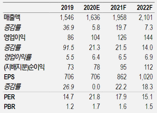 "한화시스템, 인공위성 투자로 포트폴리오 확대…목표가↑"-NH투자증권